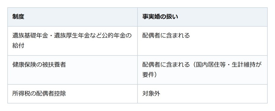 事実婚でも遺族年金と健康保険は対象になり得る。でも配偶者控除は対象外