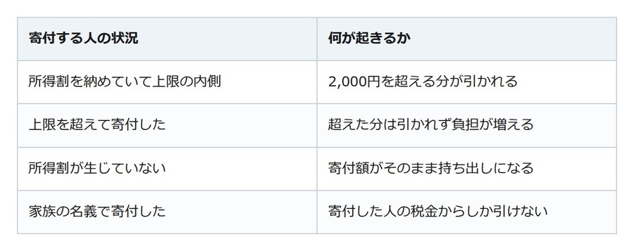 ふるさと納税、2,000円で済まない人がいる。分かれ目は住民税の所得割