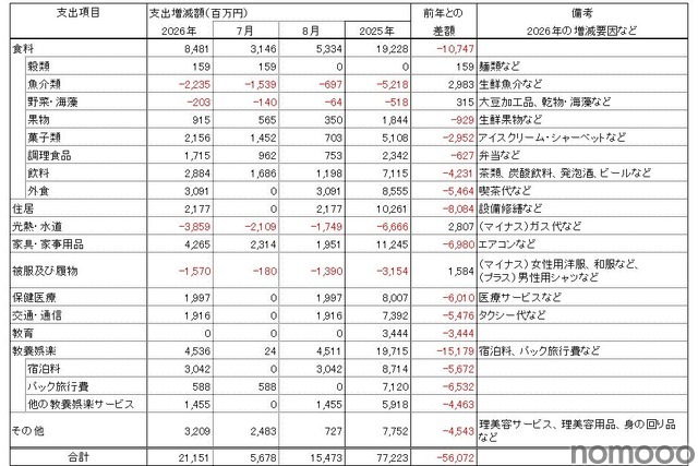 猛暑で東京の家計支出約212億円増、酒類も押し上げ　帝国データバンク試算、前年比560億円縮小
