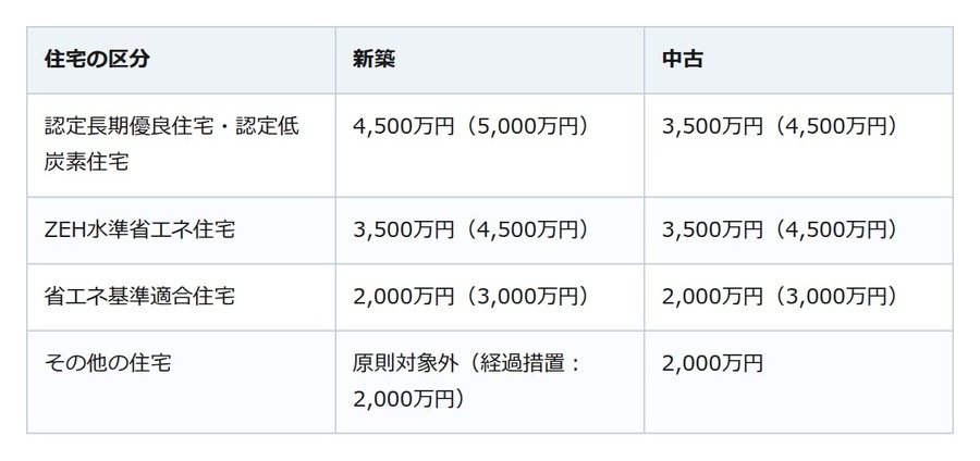 住宅ローン控除は入居した年で別物になる。2026年入居の借入限度額は？