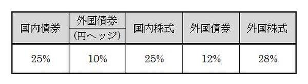 長期的資産構成割合(基本ポートフォリオ)