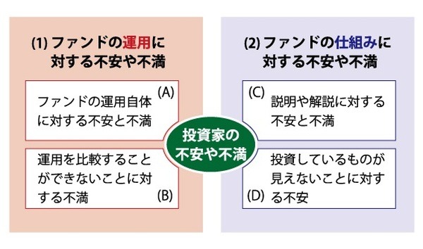 「ファンド」に対して感じる不安と不満を細分化して理解する