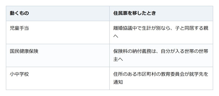別居で住民票を移すと、配偶者に住所が伝わる。それでも移す人がいるワケ
