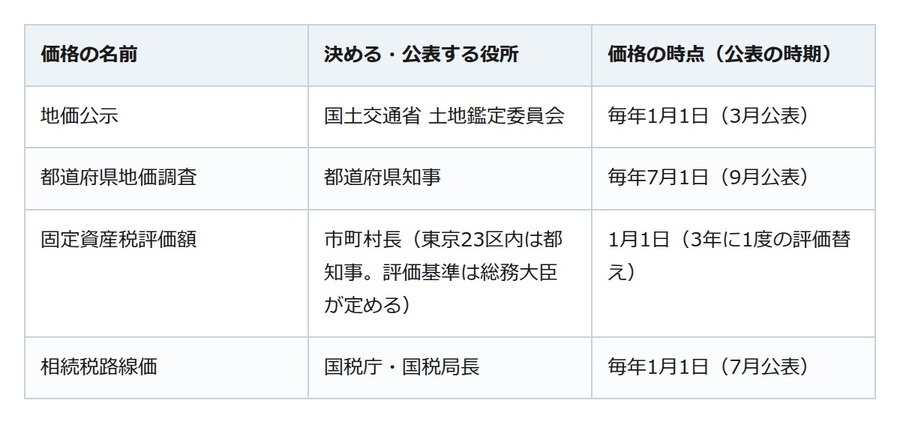 同じ土地に価格が4つある理由。数字が違っても、どれも間違いではない