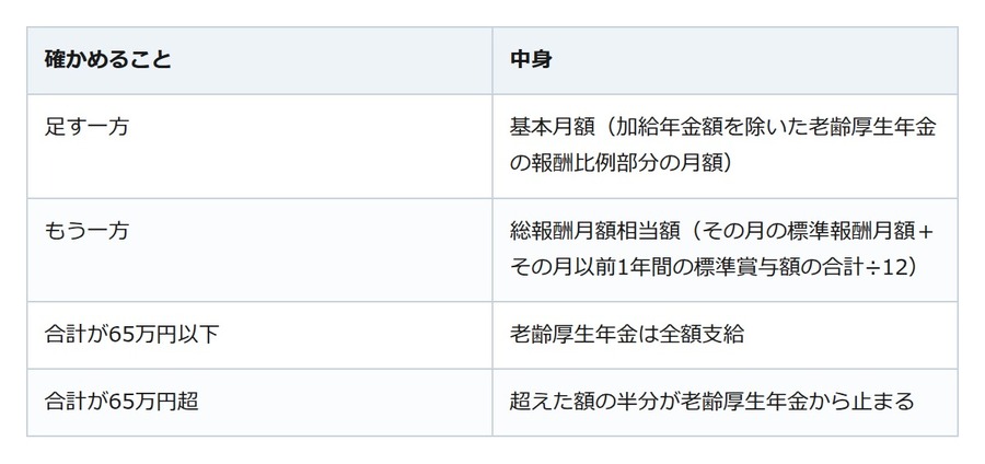 65歳を過ぎて働くと年金は減るのか。分かれ目は給与と年金の合計が月65万円