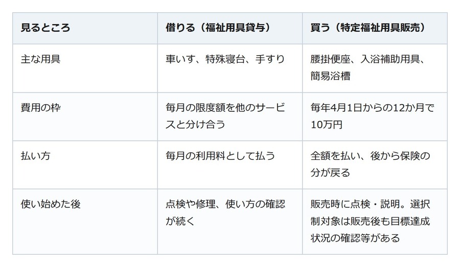 車いすは借りる、入浴用の椅子は買う。介護保険では用具ごとに決まっている
