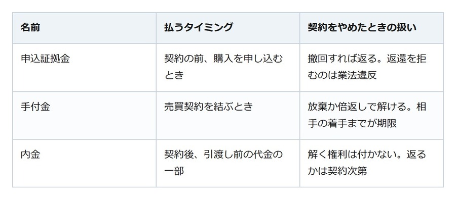 手付金は、住宅の契約をやめるためのお金。相手が動き出すと使えなくなる