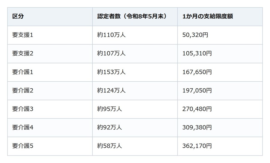 要介護認定は7つの区分。一番多いのはどれで、区分によって何が変わるのか
