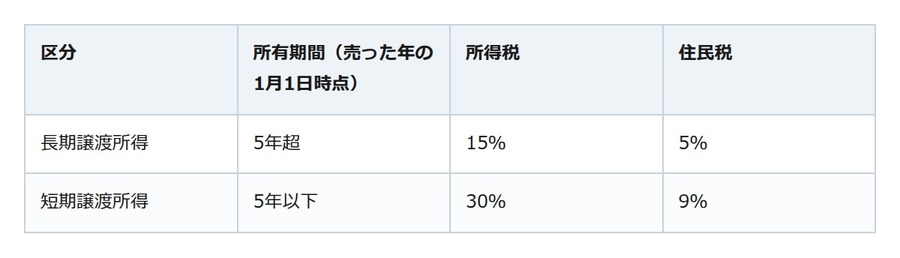 自宅を売って利益が出たら。3,000万円控除で税金がかからない条件