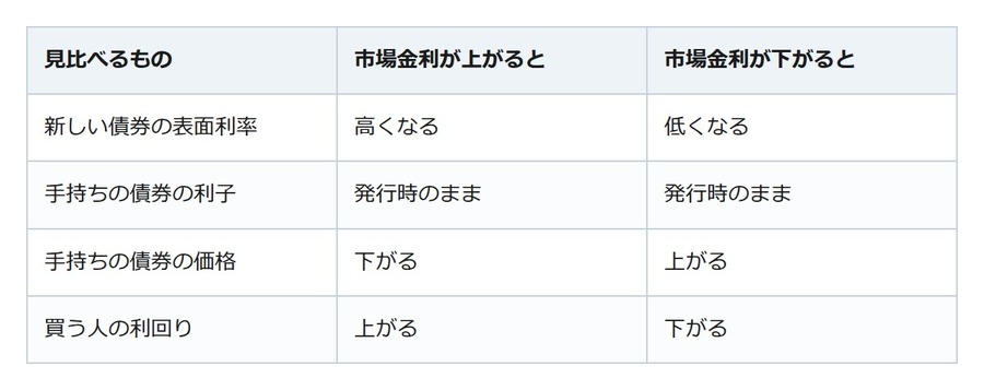 金利が上がると債券の値段が下がるのはなぜ？新しい債券との見比べで決まる