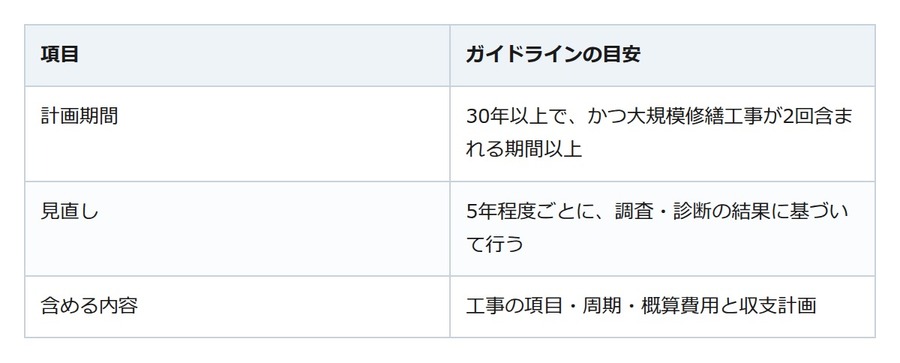 マンションの長期修繕計画は何を決めている？見直しで変わること