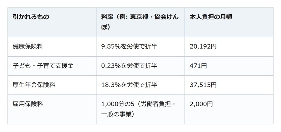 月収40万円、手取りはいくら？給与明細で引かれているお金の中身