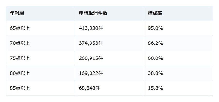 免許返納に年齢の決まりはない。変わるのは「運転経歴証明書」の有無