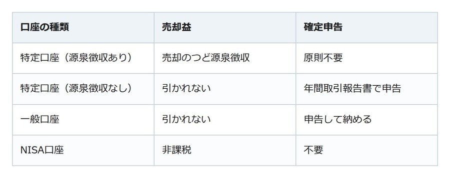キャピタルゲインとインカムゲイン。株の利益は、どちらも税率20.315％