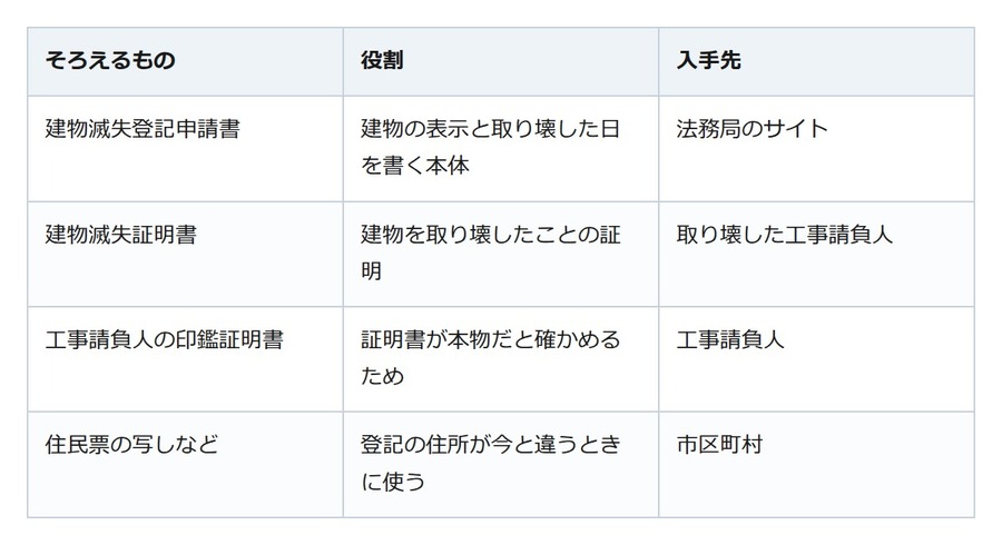 建物を壊したら1か月以内。滅失登記は自分で出せて、登録免許税もかかりません