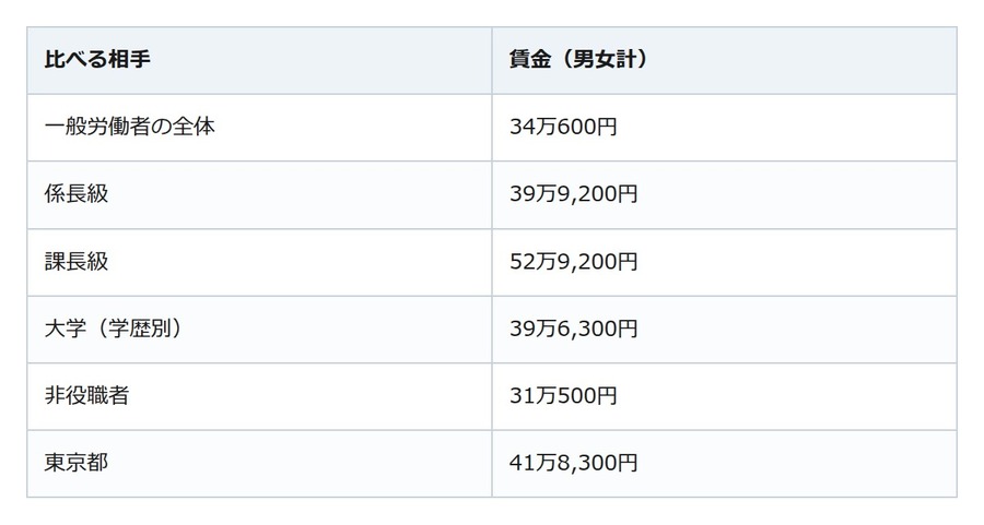 月収40万円は多いほう？全体の平均は34万円台、係長級と同じくらい