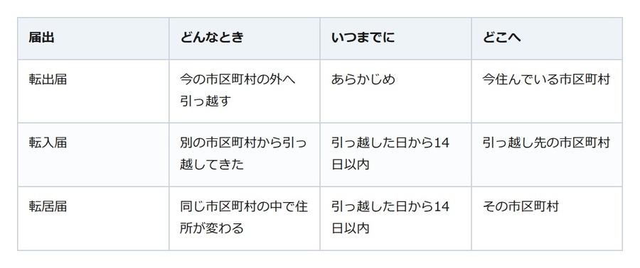 引っ越しの役所手続き。転出は引っ越す前、転入は住み始めて14日以内