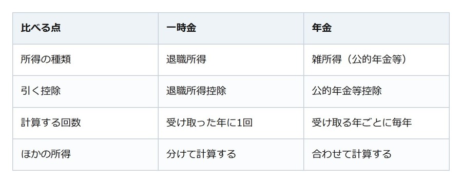 退職金を年金で受け取ると、退職所得ではなくなる。一時金との違い