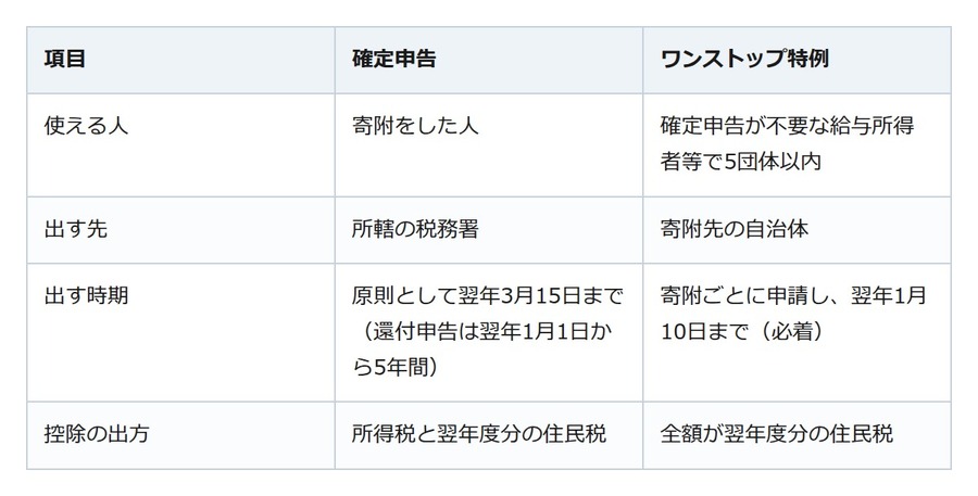 ふるさと納税、寄附しただけでは引かれない。控除に必要な手続き
