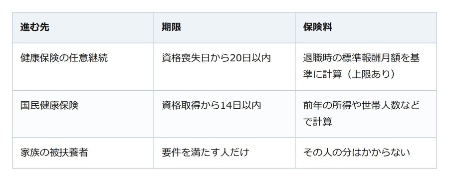 会社を辞めた後の健康保険。任意継続と国民健康保険、扶養は要件を満たす人だけ