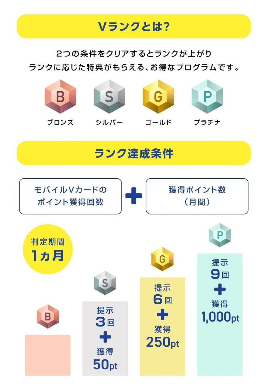 Vポイント「Vランク」1周年記念！抽選8,000名に総額1,100万ポイント