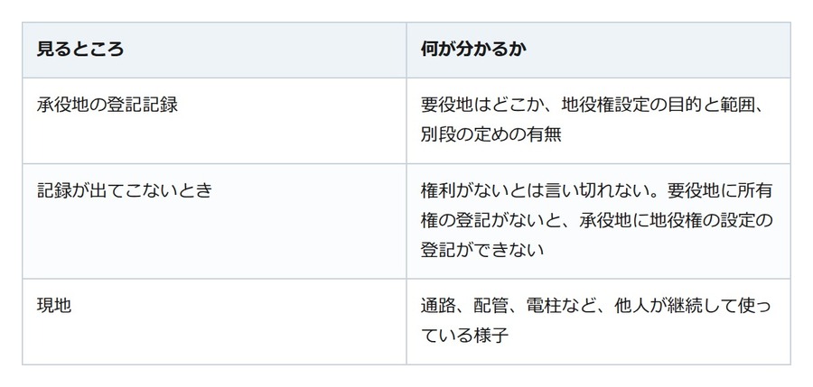 隣家が通る道が、自分の土地だった。買う前に登記記録で確かめられること