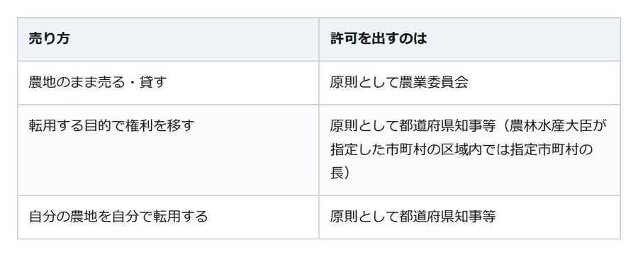 農地は買い手が決まってもすぐには売れない。まず確認すべきは、その市町村の農業委員会