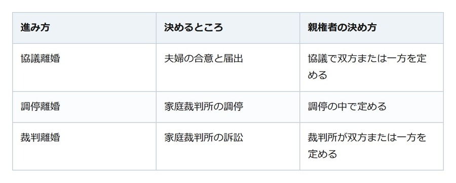離婚届の前に確認されるのは親権者。2026年4月1日から父母の双方を選べるようになりました