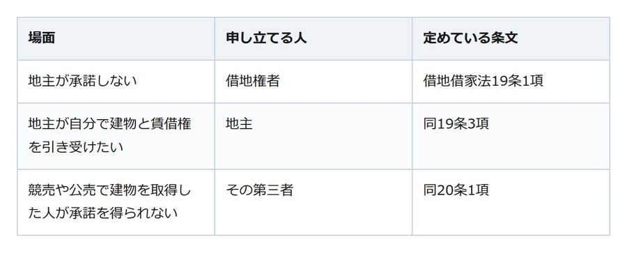 借地の家は売れる。ただし地主が承諾しないときは裁判所に頼る道があります