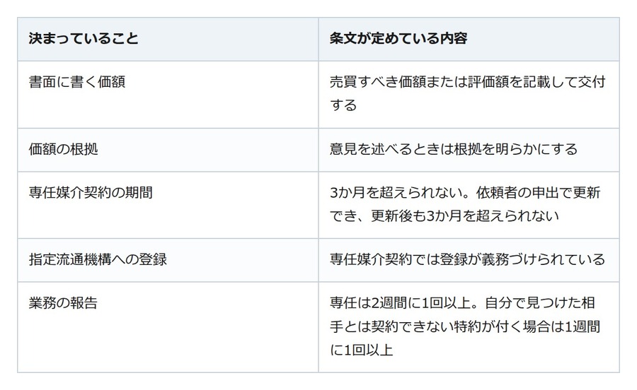 査定額は不動産会社の勘ではない。根拠を明らかにする義務が法律にあります