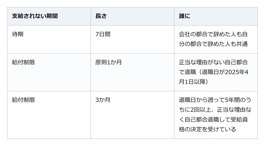 失業手当はいつから受け取れるのか。待期の7日と給付制限の期間
