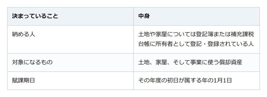 固定資産税は1月1日の所有者に課される。何にかかり、いつ払うのか