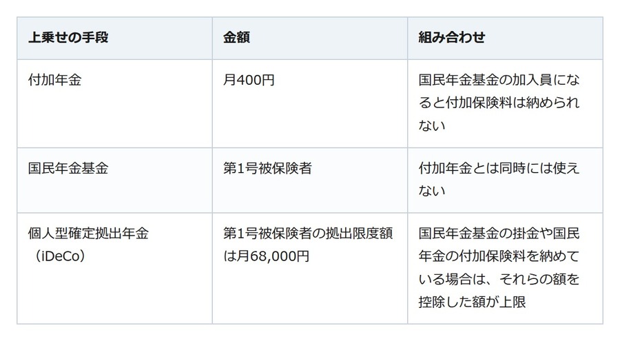 国民年金の第1号になった人の年金の上乗せと、条件つきで入れる労災保険