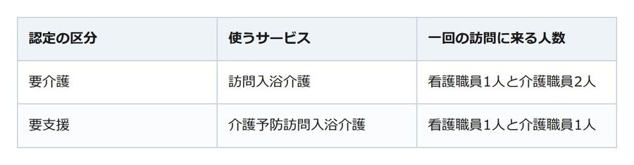 訪問入浴は認定を受けていれば介護保険で頼める。要介護と要支援で違う