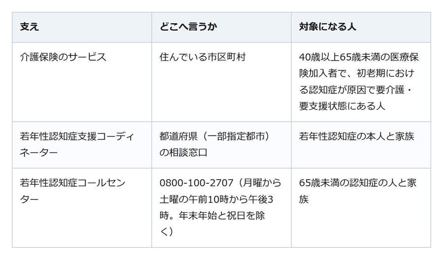 50代で認知症と診断された。介護保険は65歳を待たずに使えます