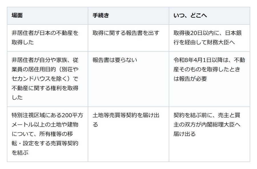 非居住者が日本の不動産を買ったら20日以内。国籍ではなく住まいで決まります