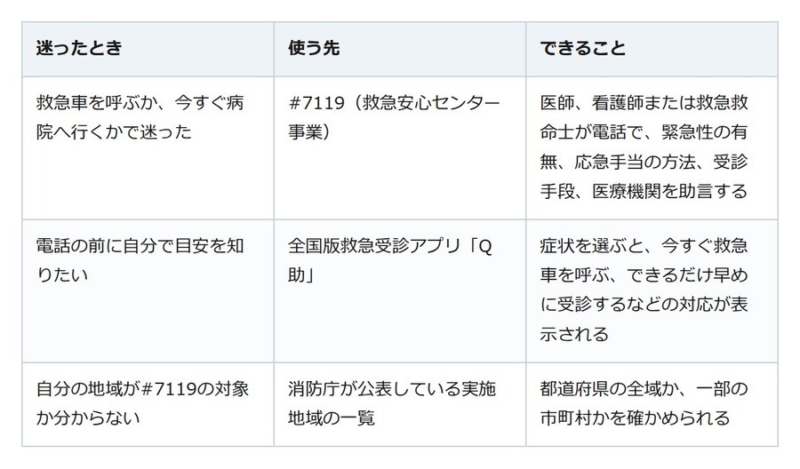 救急車を呼ぶか迷ったときの#7119。使える地域と、そうでない地域があります