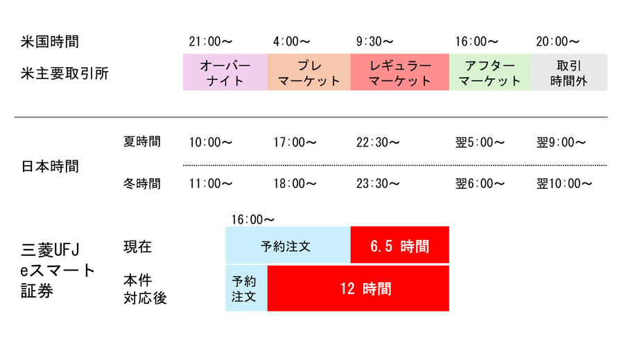 三菱UFJ eスマート証券、米国株式のプレマーケット取引サービスを2026年12月目途に提供開始