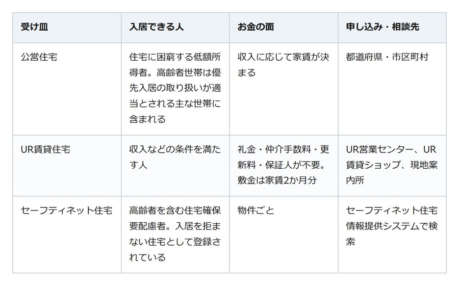 高齢だからと賃貸を断られた。民間で決まらないときに残る公的な受け皿
