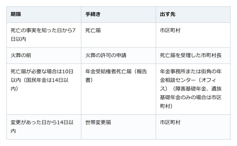 葬儀のあとに残るのは、7日と14日で区切られた届出。期限のあるものから片づける