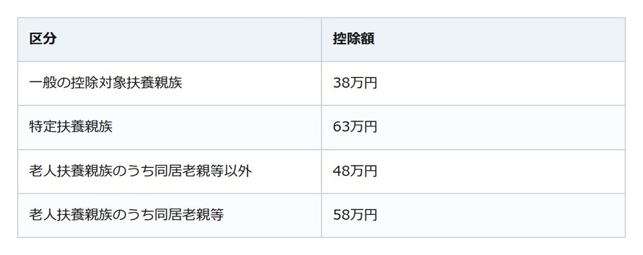 70歳以上の親を扶養して同居なら控除は58万円に。効くのは住民票ではなく生計が一つかどうか