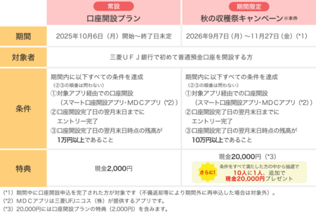 常設の口座開設プランとの比較