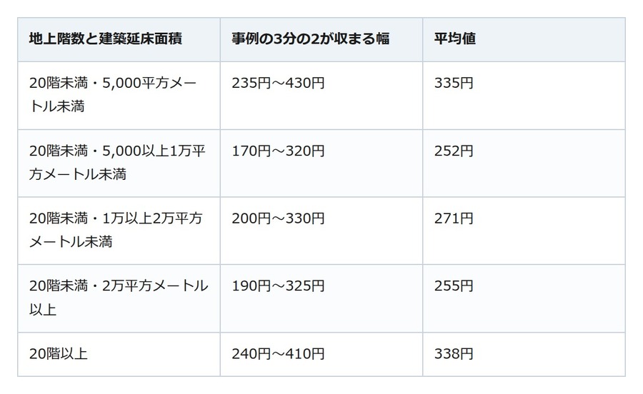 修繕積立金が足りないと分かったら。工事を削る前に確かめたい国の目安と借り方