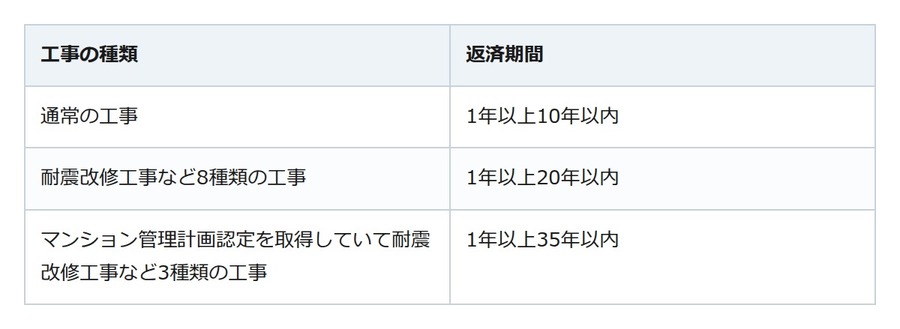 修繕積立金が足りないと分かったら。工事を削る前に確かめたい国の目安と借り方
