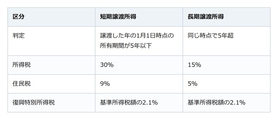 土地を売る前に見るのは1月1日時点の所有期間。5年を超えるかで所得税は2倍違う