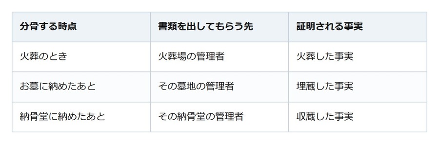 分骨証明書は法令上の呼び名ではない。もらう先は火葬のときと納めたあとで変わる