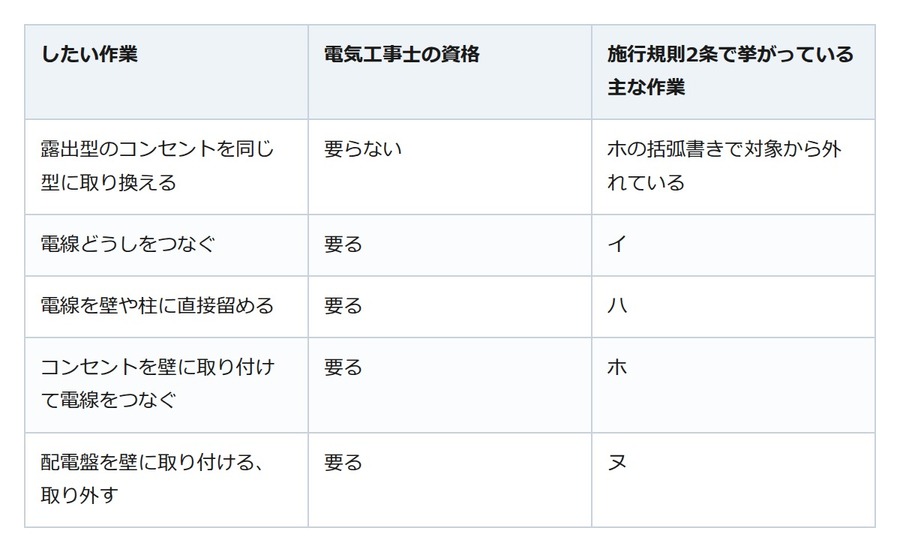 コンセントを増やしたい。差し込み口を足すのと壁に付けるのは、法律上まったく別の作業
