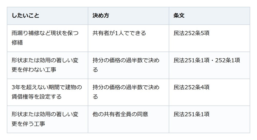共有名義の不動産。現状を保つ修繕は1人でできるが、短期の賃借権等は持分の過半数で決める