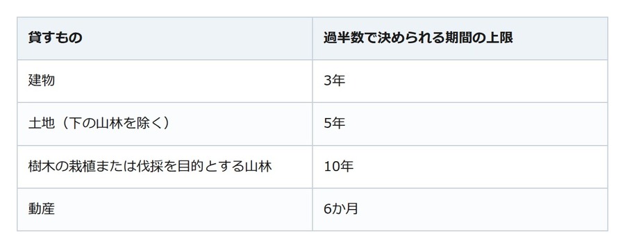 共有名義の不動産。現状を保つ修繕は1人でできるが、短期の賃借権等は持分の過半数で決める