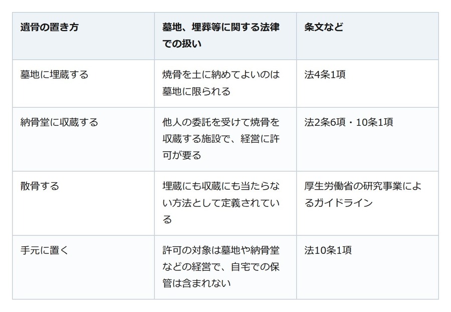 お墓はいらないと決めた。焼骨を土に納められるのは、許可を受けた墓地だけ